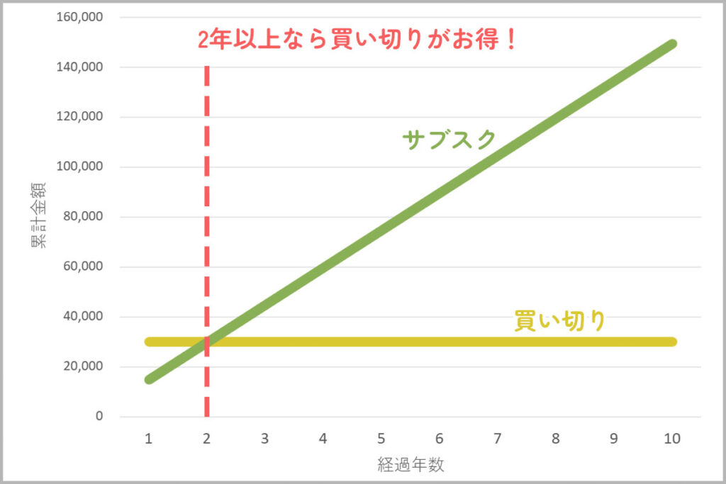 Apertyサブスクと買い切りの価格比較