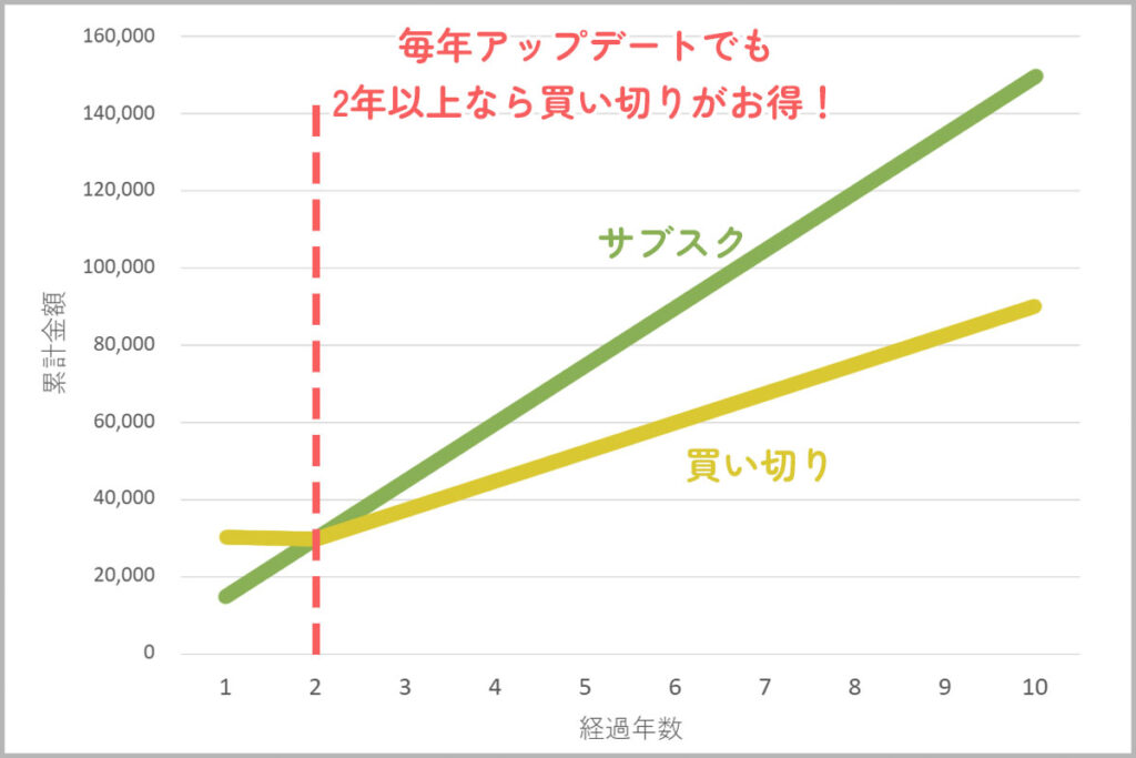 毎年アップデートする場合の買い切り版とサブスクの料金比較