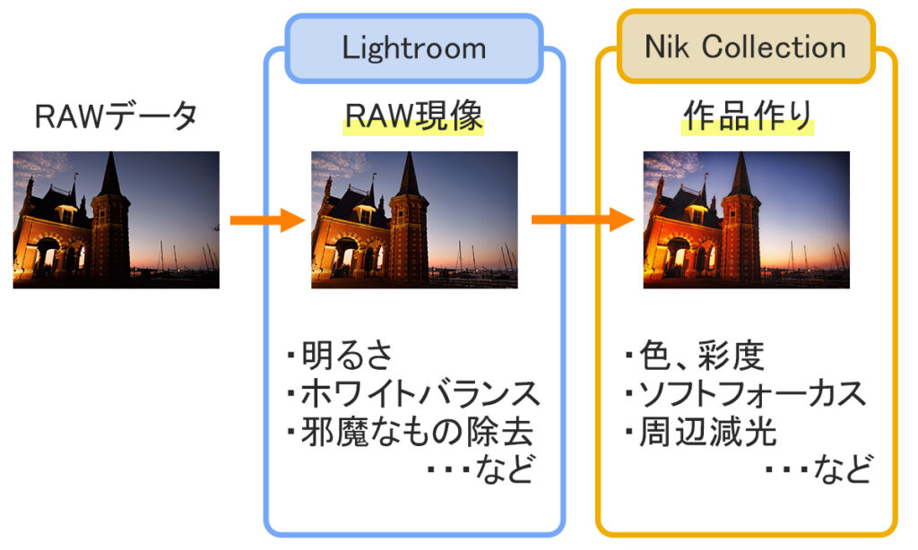 LightroomとNik Collectionの役割の違いの図解