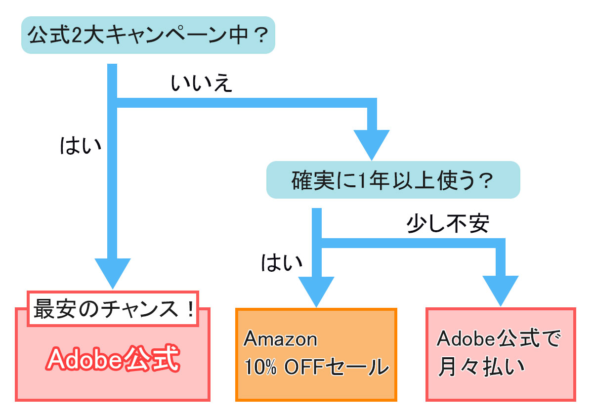 Creative Cloudの最適な購入方法を選ぶフローチャート