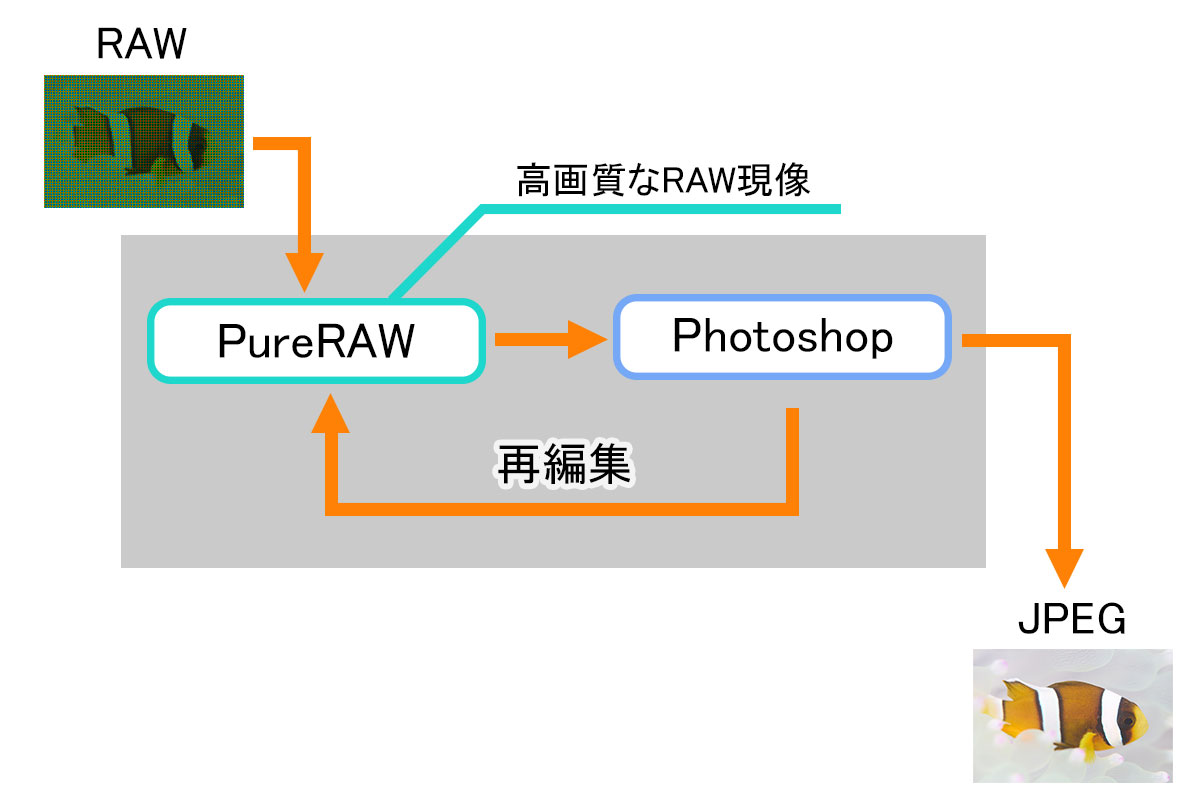 PureRAWとPhotoshopで再編集する場合の図解