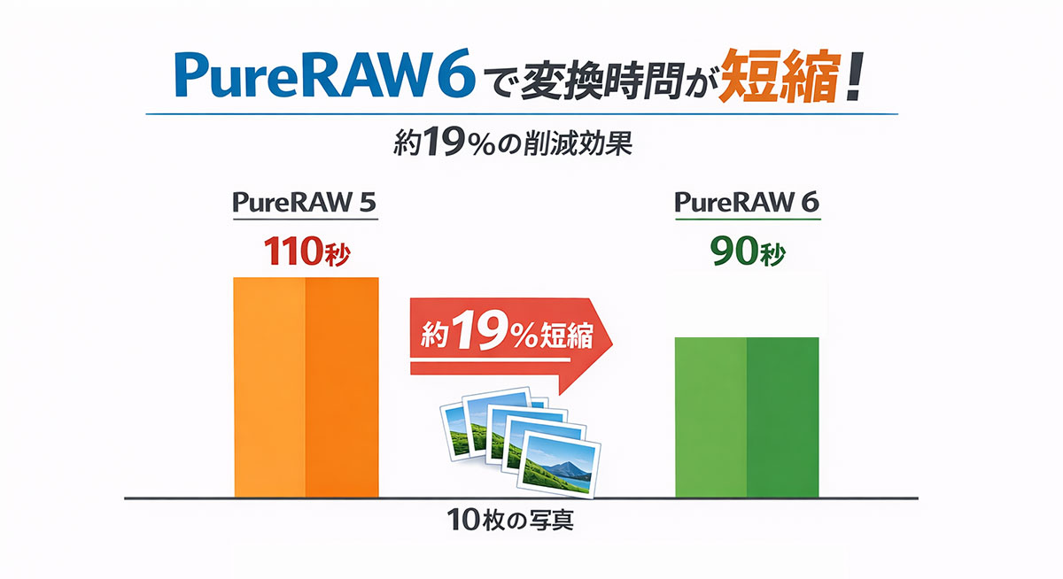 PureRAW6による変換時間短縮効果