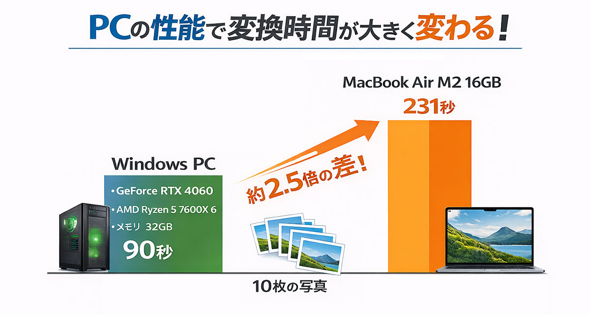 MacBook Air M2とグラボ搭載Windows PCの変換時間比較グラフ