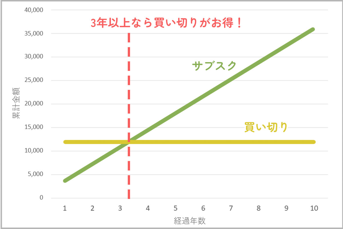 iPad用Luminar サブスクと買い切り版の価格比較グラフ